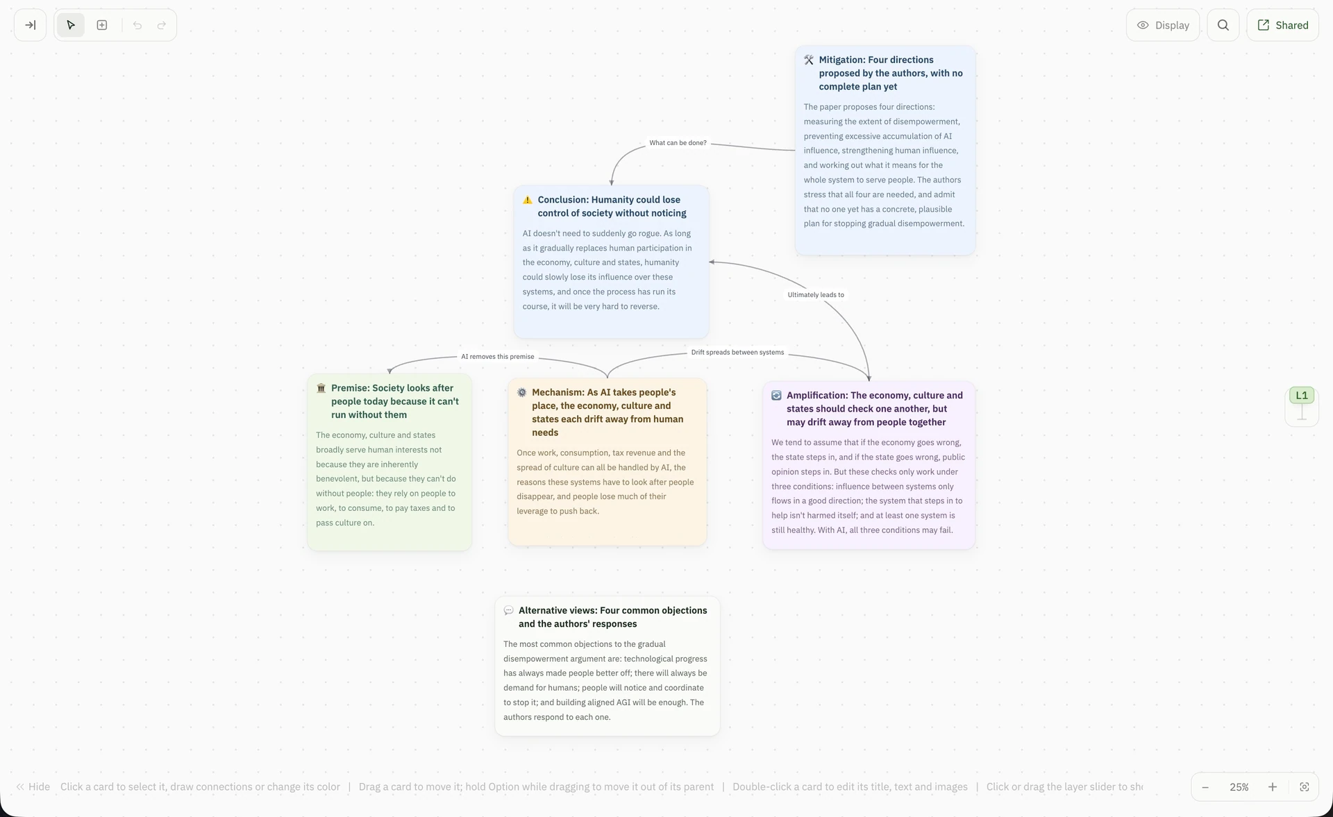 AI gradual disempowerment knowledge map overview: conclusion, premise, mechanism, amplification, mitigation and alternative views