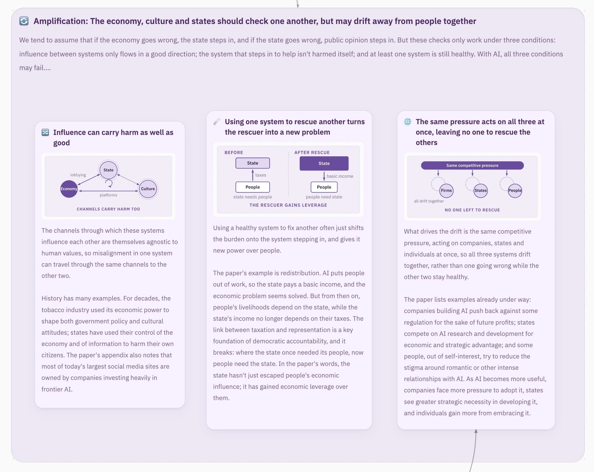 The amplification effect in AI gradual disempowerment: checks between the economy, culture and states fail as drift spreads, rescues shift the burden, and all three drift together