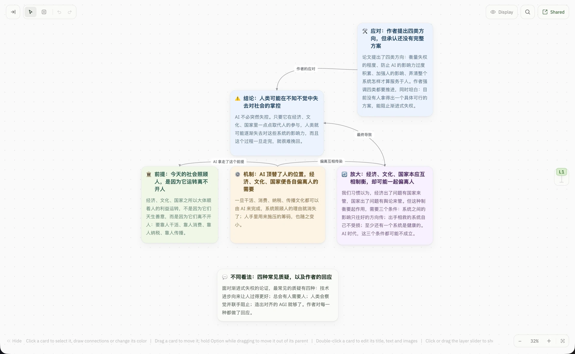 AI 渐进式失权知识地图总览:结论、前提、机制、放大、应对、不同看法六个部分