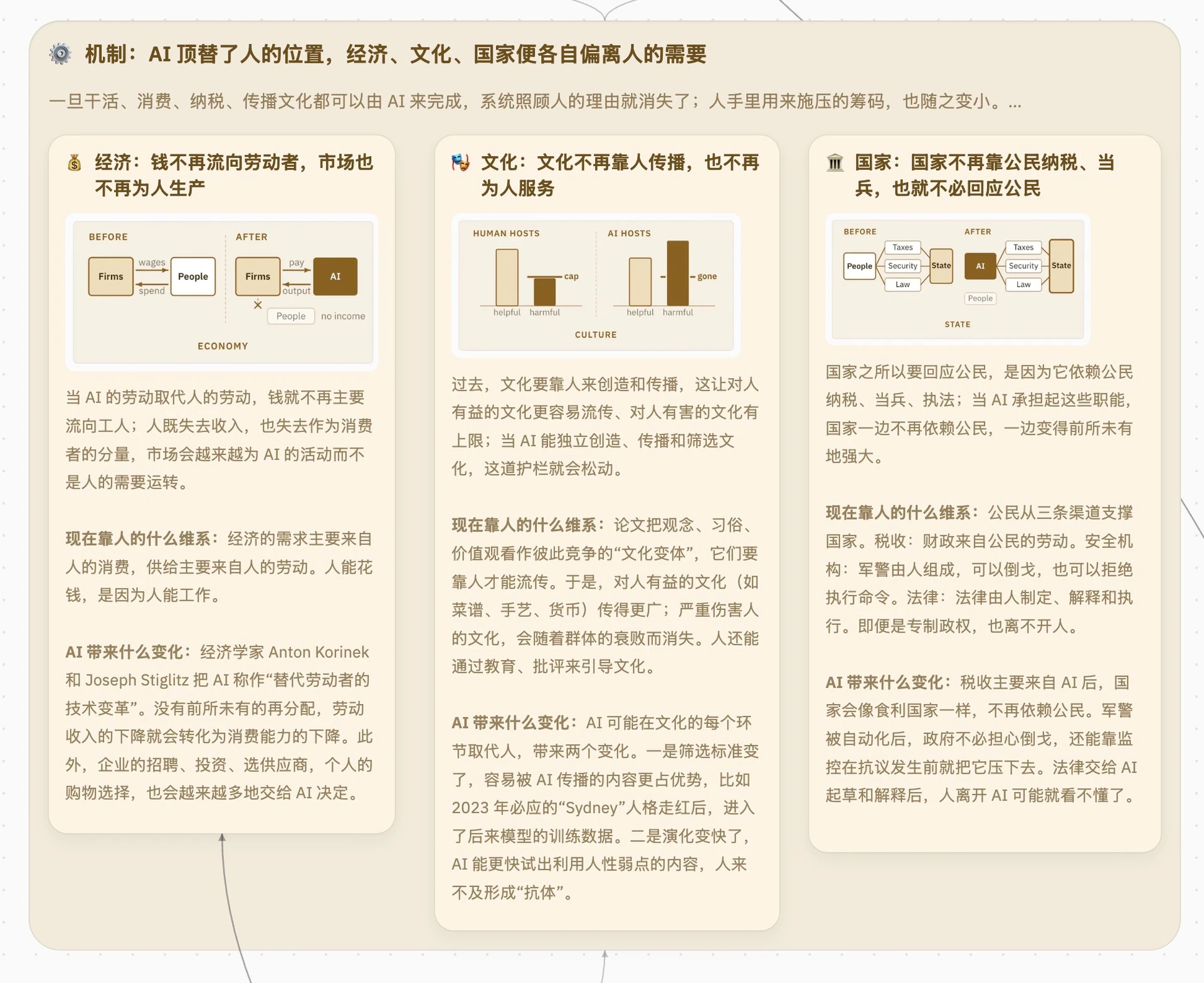 AI 渐进式失权的机制:AI 顶替人之后,经济、文化、国家各自偏离人的需要