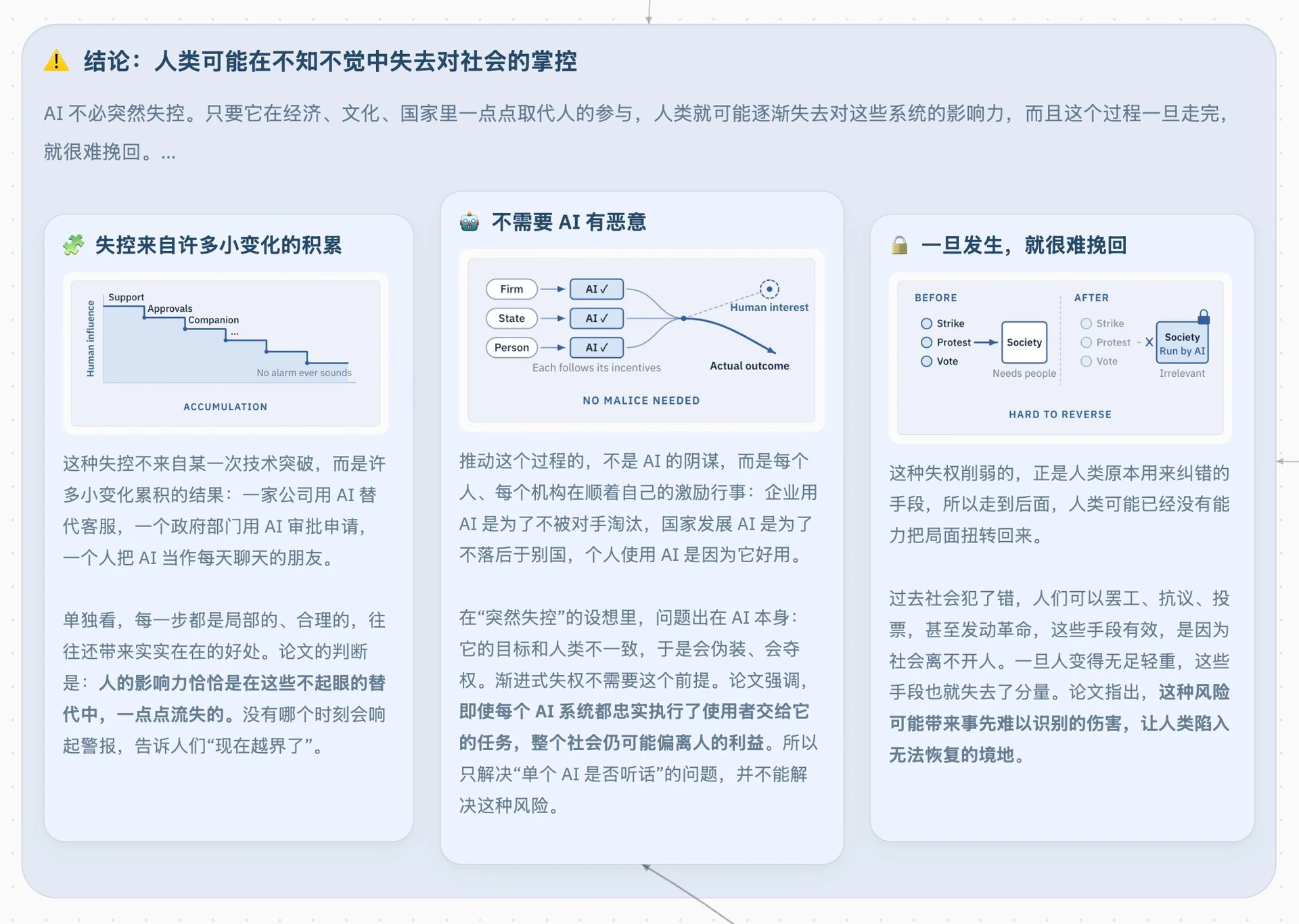 AI 渐进式失权的三个特征:没有哪一步特别吓人、不需要 AI 有恶意、一旦发生就很难挽回