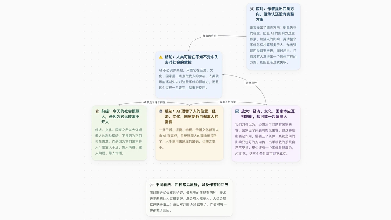 AI 渐进式失权